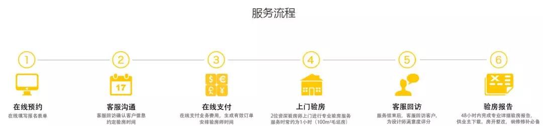 你還不知道為什么要驗房？